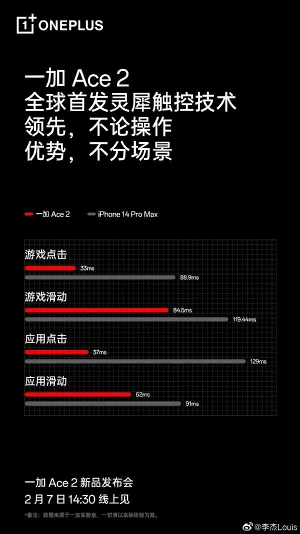 超越iPhone 14 Pro Max!一加Ace 2全球首發靈犀觸控:通過地獄級測試 - 幫趣