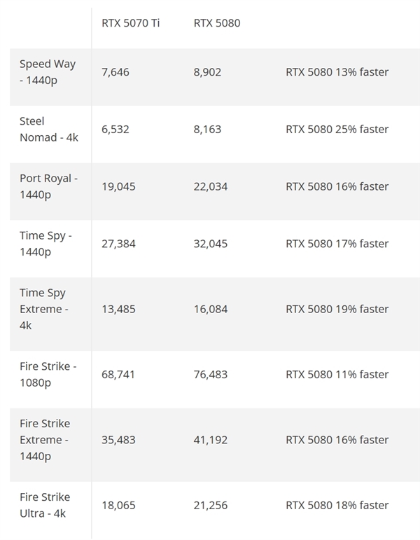 RTX 5070 Ti效能洩露！RTX 5080僅快17% 價效比最高的50系列顯示卡來了