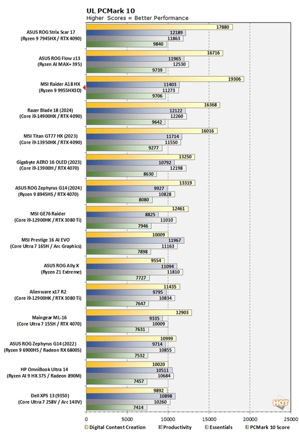 AMD爆發！銳龍9 9955HX3D測試成績曝光：單核效能超強