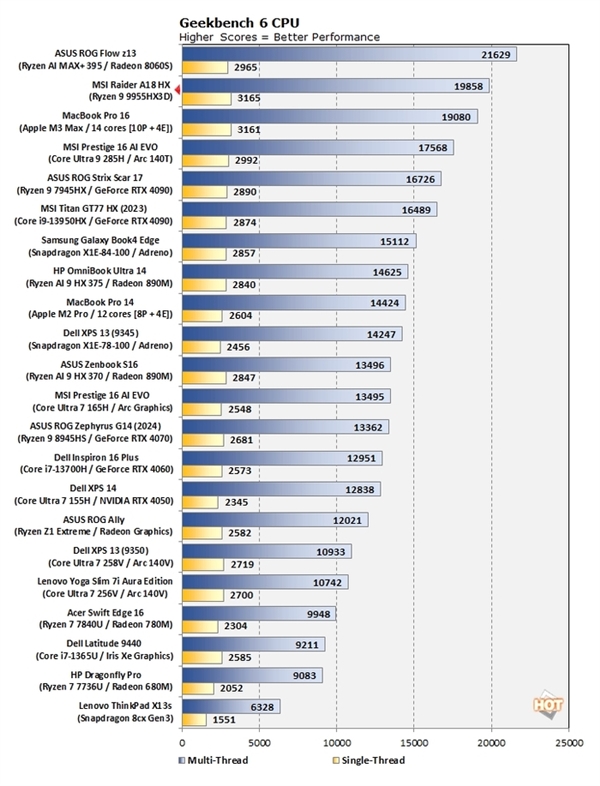 AMD爆發！銳龍9 9955HX3D測試成績曝光：單核效能超強
