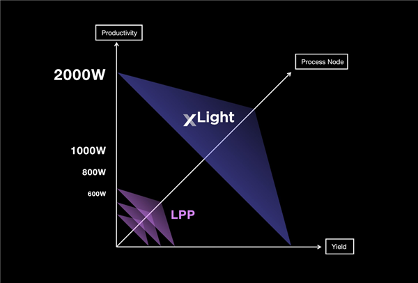 Intel前CEO基辛格找到新工作：開發FEL EUV極紫外光刻 成本大降2/3