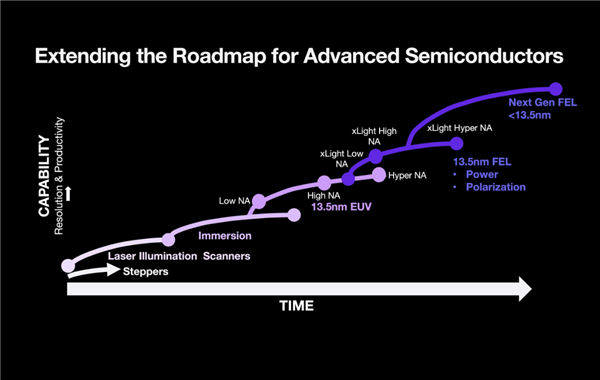 Intel前CEO基辛格找到新工作：開發FEL EUV極紫外光刻 成本大降2/3