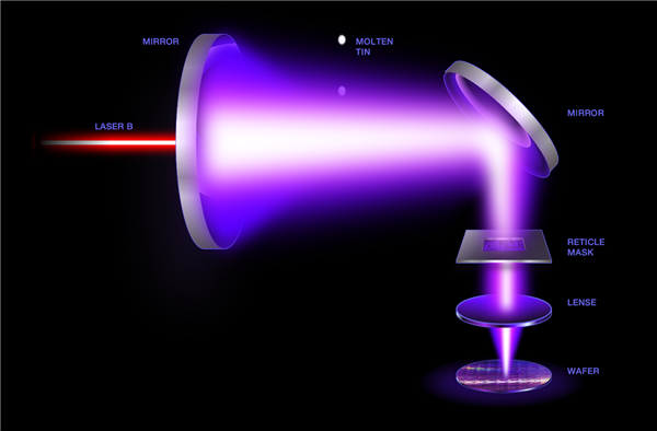 Intel前CEO基辛格找到新工作：開發FEL EUV極紫外光刻 成本大降2/3