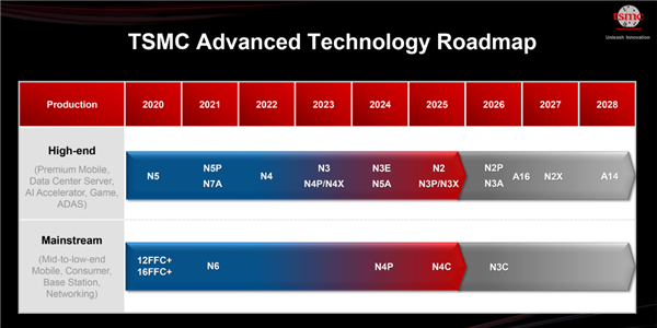 死磕Intel！臺積電3大技術路線公佈：1.6nm明年見、1.4nm坐火箭