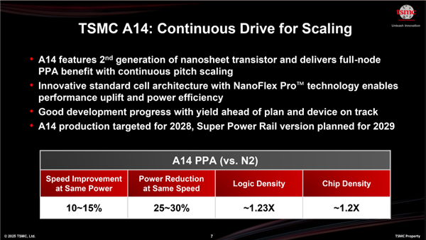 死磕Intel！臺積電3大技術路線公佈：1.6nm明年見、1.4nm坐火箭