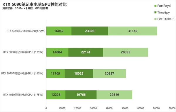 筆記本RTX 5090/5080/5070Ti誰最坑：實測給你答案