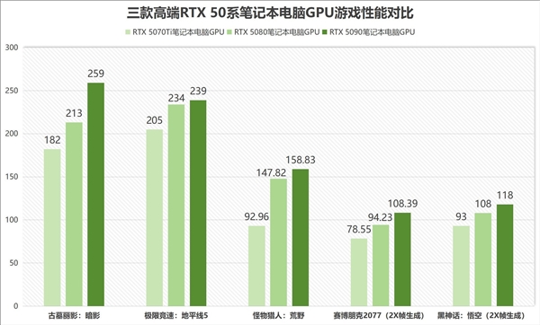 筆記本RTX 5090/5080/5070Ti誰最坑：實測給你答案