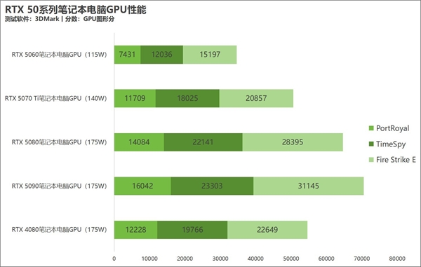 RTX 5060筆記本GPU實測：效能驚喜