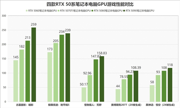 RTX 5060筆記本GPU實測：效能驚喜