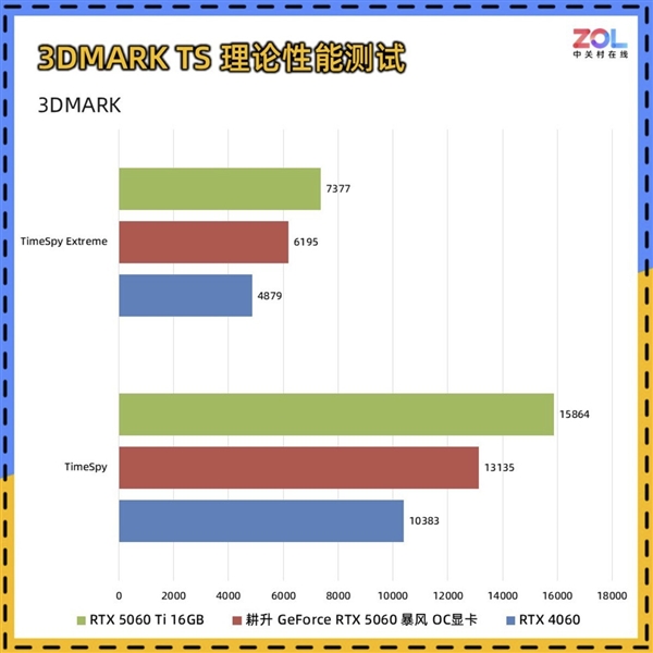 DIY小技巧：RTX 5060比RTX 4060強多少