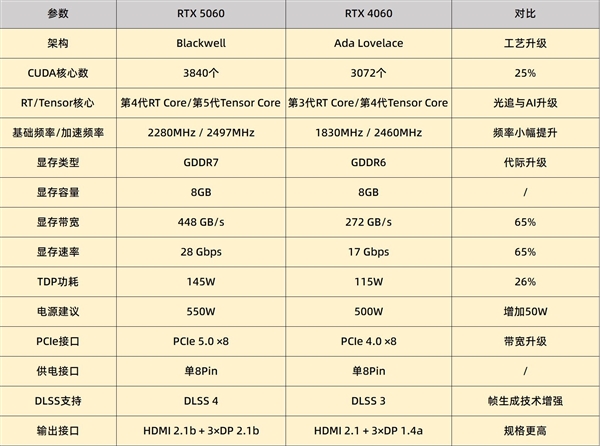 DIY小技巧：RTX 5060比RTX 4060強多少