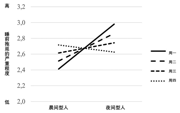 為什麼工作很忙很累 反而晚上卻越想熬夜