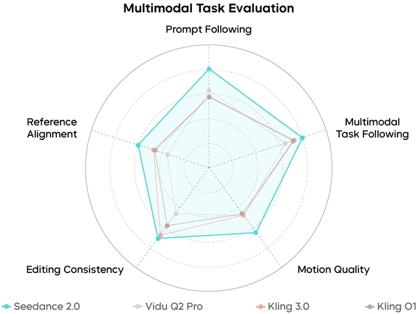 Seedance 2.0正式釋出 位元組跳動：還遠不完美 生成結果仍存諸多瑕疵