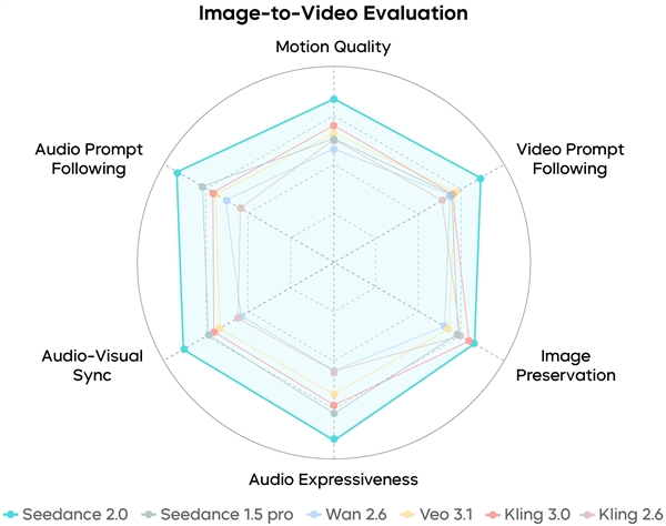 Seedance 2.0正式釋出 位元組跳動：還遠不完美 生成結果仍存諸多瑕疵