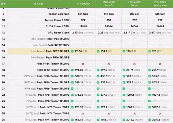 NVIDIA中國特供版專業顯示卡RTX 6000D沒人要！首次拆解