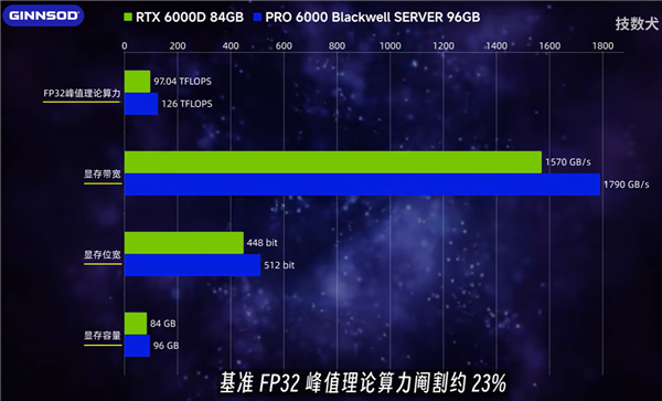 NVIDIA中國特供版專業顯示卡RTX 6000D沒人要！首次拆解
