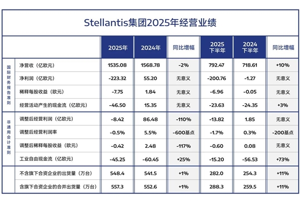 血虧1800億後 全球第四大車企 想借中國新造車重新上桌