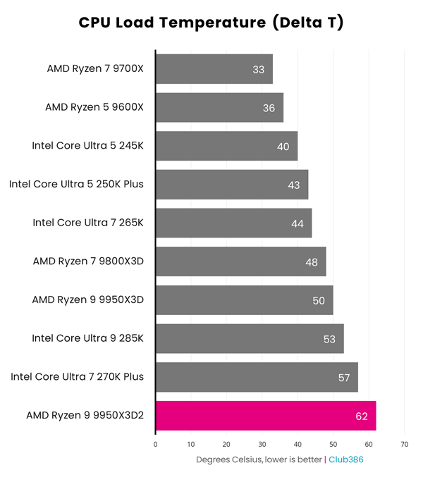 AMD雙3D快取首秀！銳龍9 9950X3D2效能實測：遊戲玩家要失望了