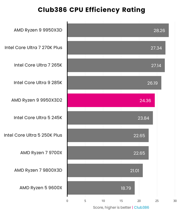 AMD雙3D快取首秀！銳龍9 9950X3D2效能實測：遊戲玩家要失望了