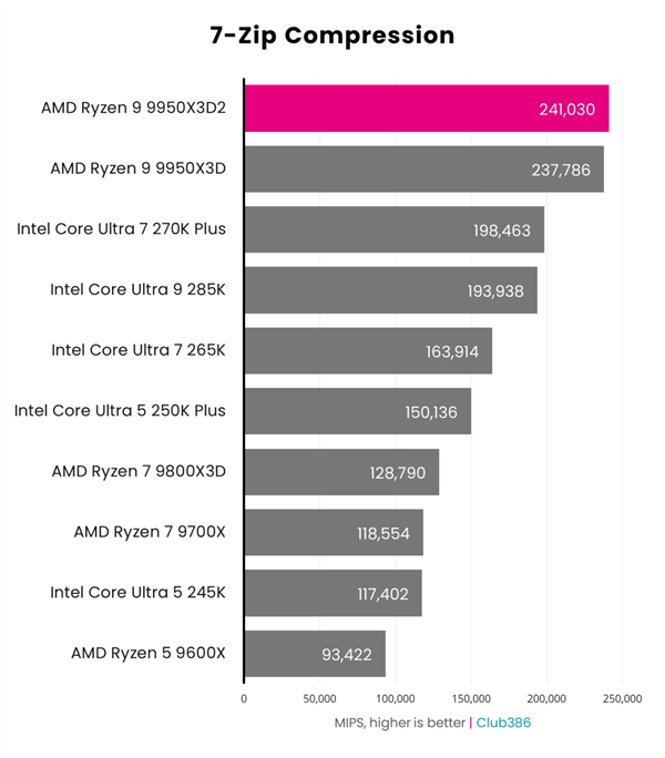 AMD雙3D快取首秀！銳龍9 9950X3D2效能實測：遊戲玩家要失望了