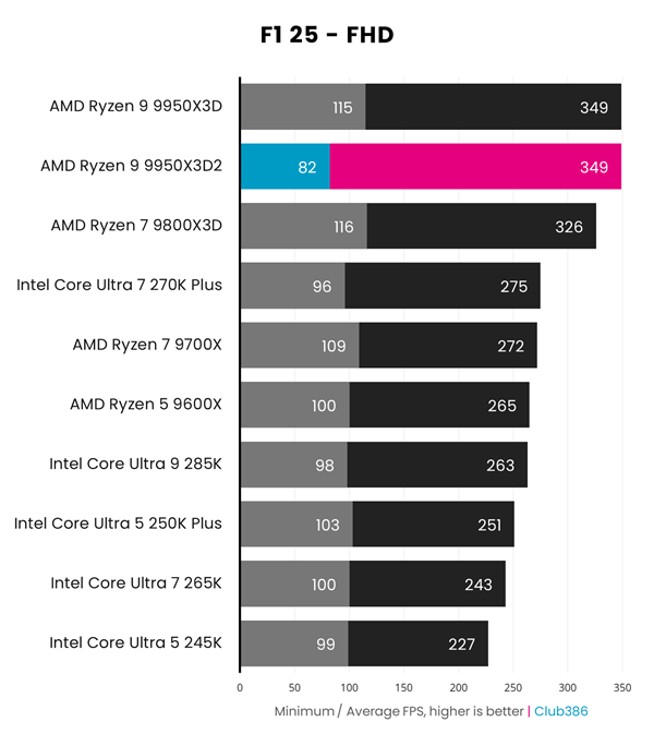 AMD雙3D快取首秀！銳龍9 9950X3D2效能實測：遊戲玩家要失望了