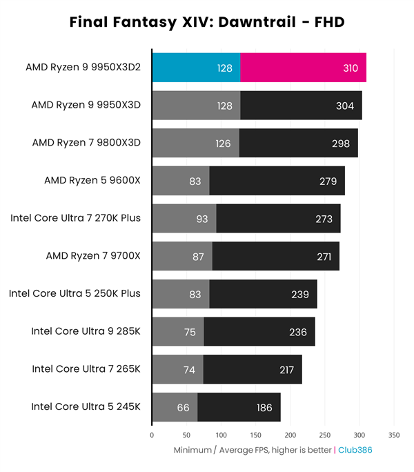 AMD雙3D快取首秀！銳龍9 9950X3D2效能實測：遊戲玩家要失望了