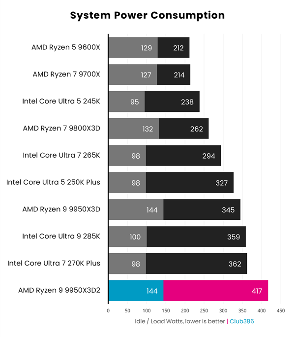 AMD雙3D快取首秀！銳龍9 9950X3D2效能實測：遊戲玩家要失望了