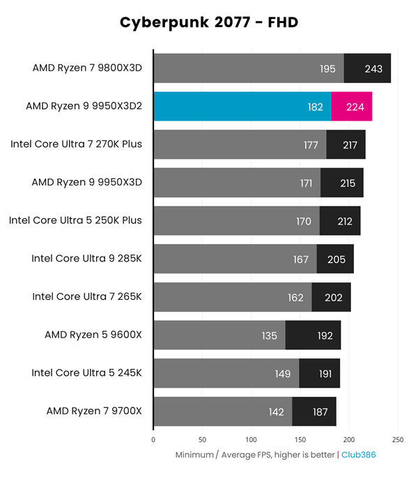 AMD雙3D快取首秀！銳龍9 9950X3D2效能實測：遊戲玩家要失望了