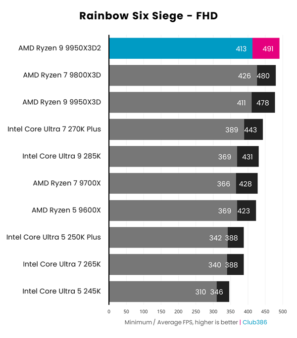 AMD雙3D快取首秀！銳龍9 9950X3D2效能實測：遊戲玩家要失望了