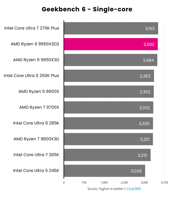 AMD雙3D快取首秀！銳龍9 9950X3D2效能實測：遊戲玩家要失望了