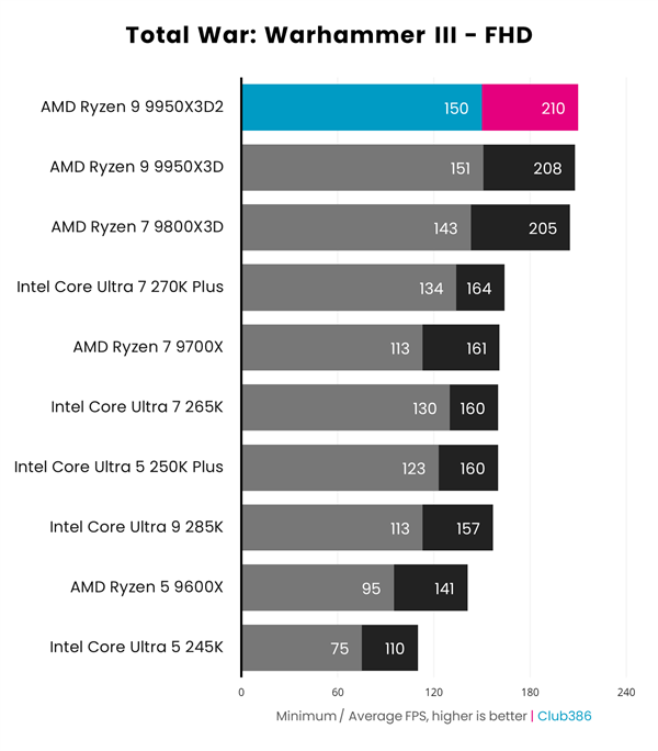 AMD雙3D快取首秀！銳龍9 9950X3D2效能實測：遊戲玩家要失望了