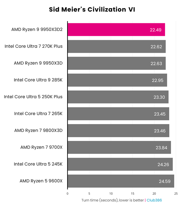 AMD雙3D快取首秀！銳龍9 9950X3D2效能實測：遊戲玩家要失望了