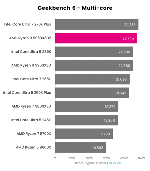 AMD雙3D快取首秀！銳龍9 9950X3D2效能實測：遊戲玩家要失望了