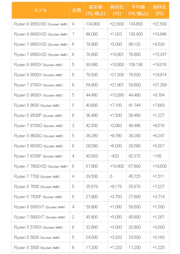 電腦徹底裝不起了！CPU漲價20%起步：9700X漲幅逼近60%