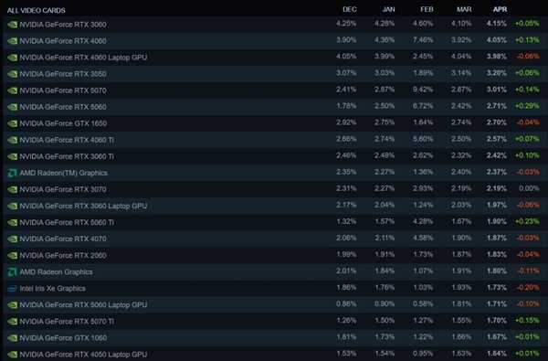 Steam四月硬體調查：RTX 5050首登榜單 16GB視訊記憶體佔比大漲