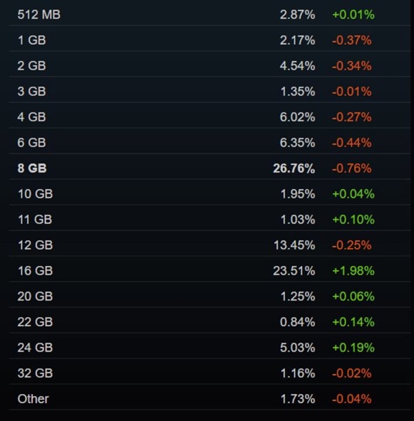 Steam四月硬體調查：RTX 5050首登榜單 16GB視訊記憶體佔比大漲
