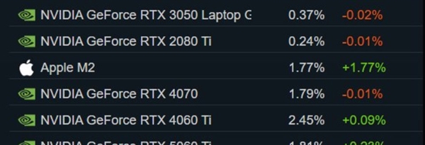 Steam四月硬體調查：RTX 5050首登榜單 16GB視訊記憶體佔比大漲