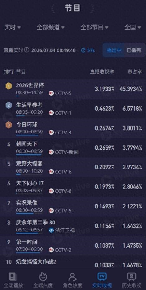 載入史冊！阿根廷vs維德角央視收視爆了：市佔率45%