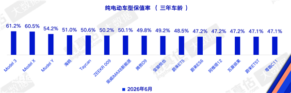 差距明顯 特斯拉保值率斷層第一 國產電車集體掉隊