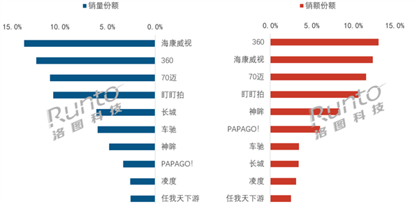 5月行車記錄儀榜單出爐：360升至銷額第一