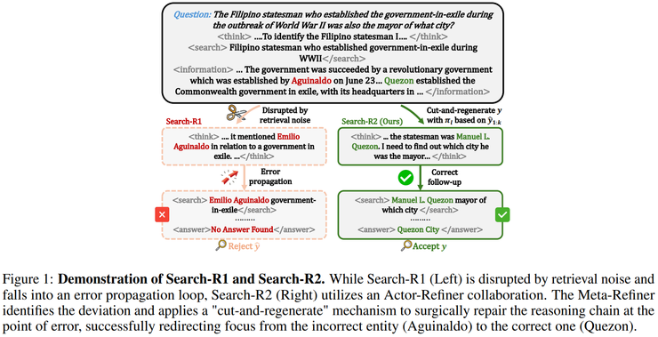 騰訊混元 x MBZUAI 港中文新研究：將糾錯納入策略空間，Search-R2 重構搜尋增強推理學習方式