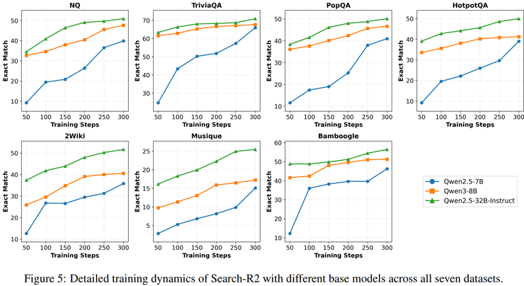騰訊混元 x MBZUAI 港中文新研究：將糾錯納入策略空間，Search-R2 重構搜尋增強推理學習方式