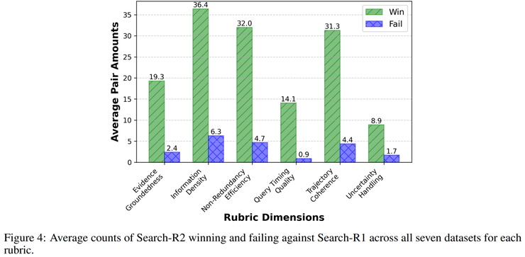騰訊混元 x MBZUAI 港中文新研究：將糾錯納入策略空間，Search-R2 重構搜尋增強推理學習方式