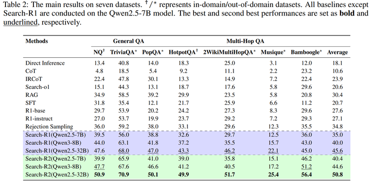 騰訊混元 x MBZUAI 港中文新研究：將糾錯納入策略空間，Search-R2 重構搜尋增強推理學習方式