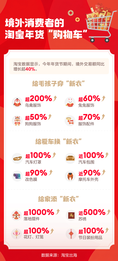 年貨節淘寶境外銷售額增長超40% 全球消費者在淘寶「趕大集」