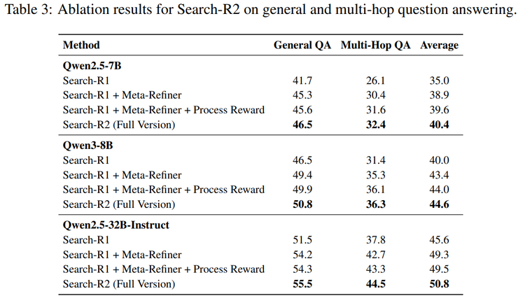 騰訊混元 x MBZUAI 港中文新研究：將糾錯納入策略空間，Search-R2 重構搜尋增強推理學習方式