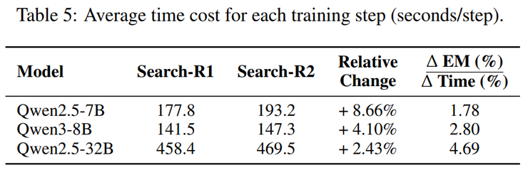 騰訊混元 x MBZUAI 港中文新研究：將糾錯納入策略空間，Search-R2 重構搜尋增強推理學習方式