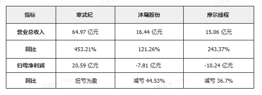 財報對比：寒武紀盈利市場卻反應平靜，沐曦、摩爾仍缺大單
